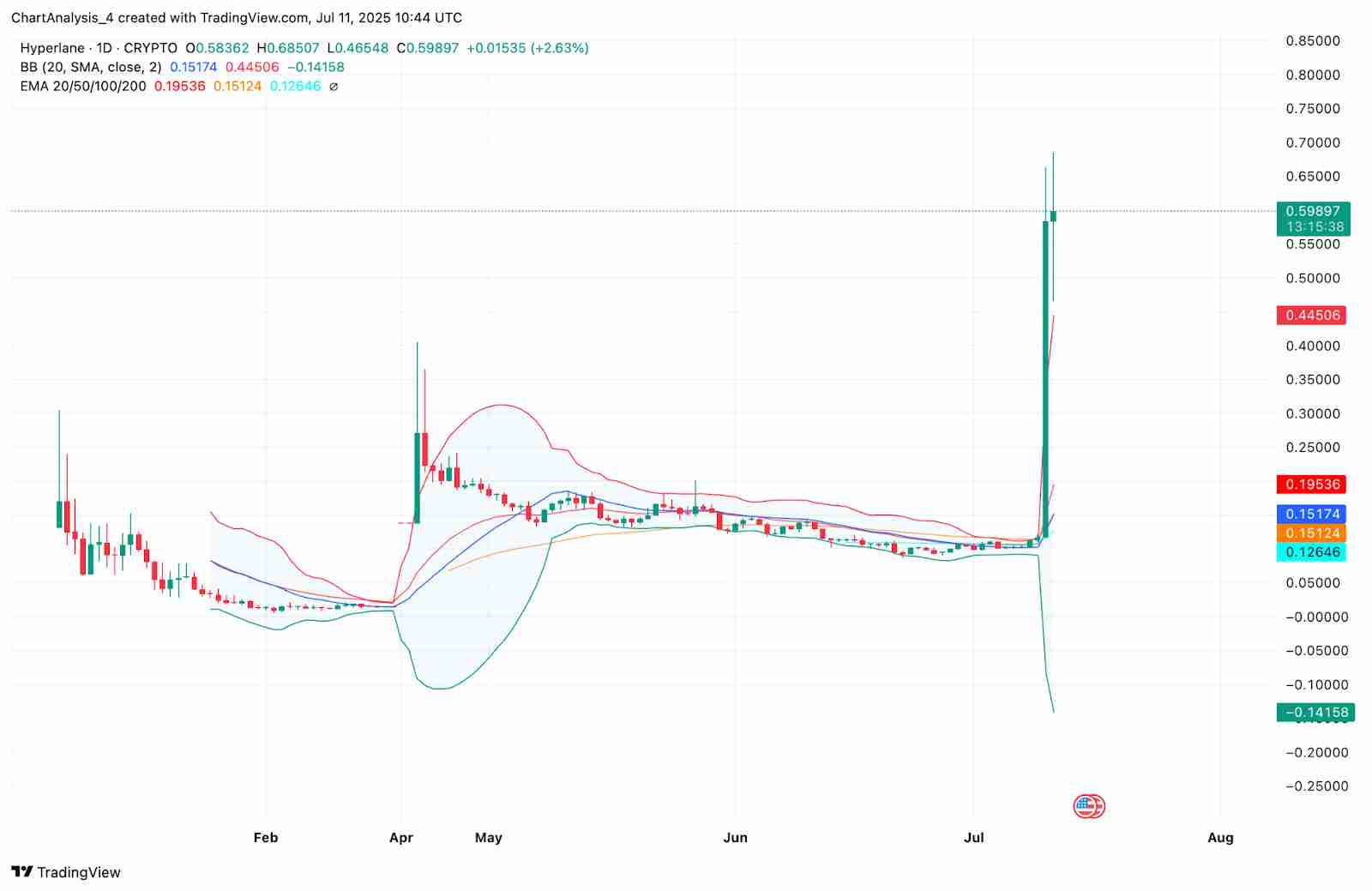 Hyperlane(HYPER币)价格预测:2025、2026-2030 年